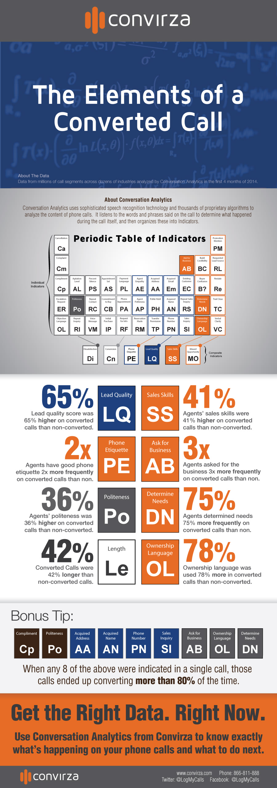 Elements of a Converted Call [Infographic]