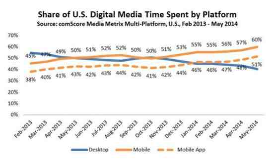 Share of Time Spent in Apps