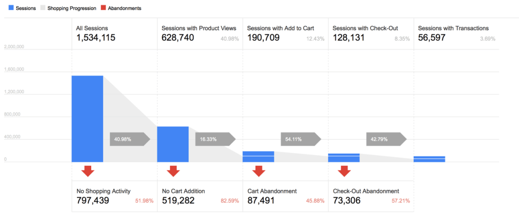 Google Shopping Behavior Analysis