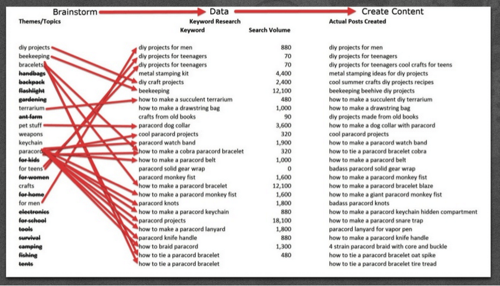 brainstorm to data